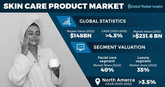 Skin Care Product Market